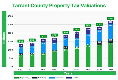 tarrant county tax